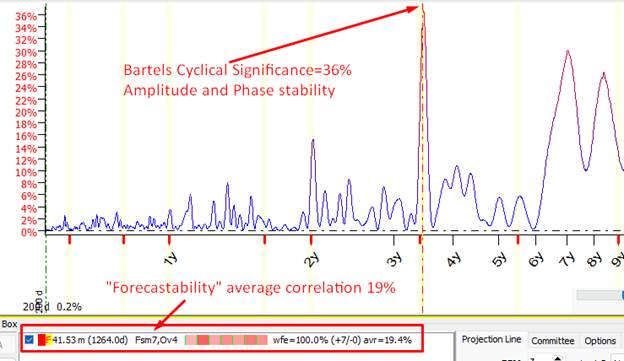The image displays a line chart depicting a cyclical pattern with a high correlation (36%), showing a descending trend in forecastability, and includes technical annotations such as amplitude and phase stability.

AI-generated content may be incorrect.
