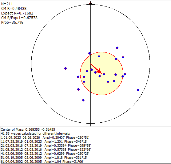 The image displays a scatter plot with two clusters of points, one with a radius of 0.48438 and another with a radius of 0.71682, along with the probability of 36.7% and a center of mass at coordinates (0.368353, -0.31455).

AI-generated content may be incorrect.