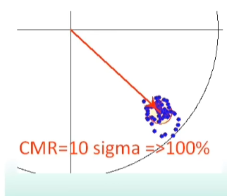 The image depicts a graph with a line representing a correlation coefficient (CMR) of 10, indicating a perfect positive correlation with 100% certainty.

AI-generated content may be incorrect.