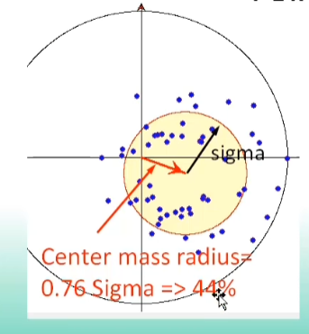The image depicts a circle with a central point marked, surrounded by a series of dots, and includes a reference to a mass radius (sigma) with a value of 0.76 and a corresponding percentage of 44%.

AI-generated content may be incorrect.
