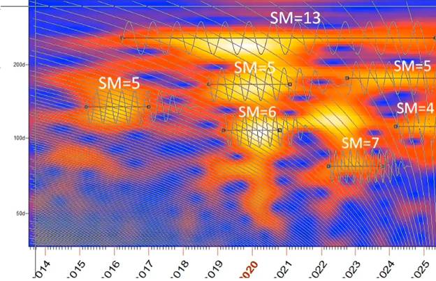 The image appears to be a colorful heatmap or contour plot showing values of different variables over time, possibly indicating changes in data points or measurements.

AI-generated content may be incorrect.