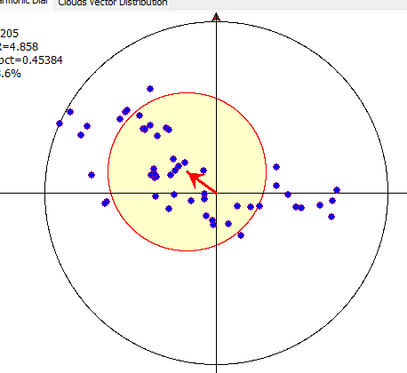 The diagram shows a cloud vector distribution with a value of 205, octane concentration of 0.45384, and a 6% probability.

AI-generated content may be incorrect.
