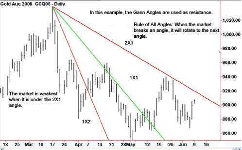 w d gann method