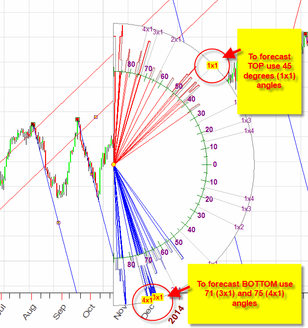 w d gann measuring stick