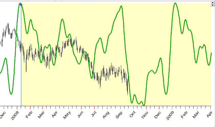 DJIA forecast