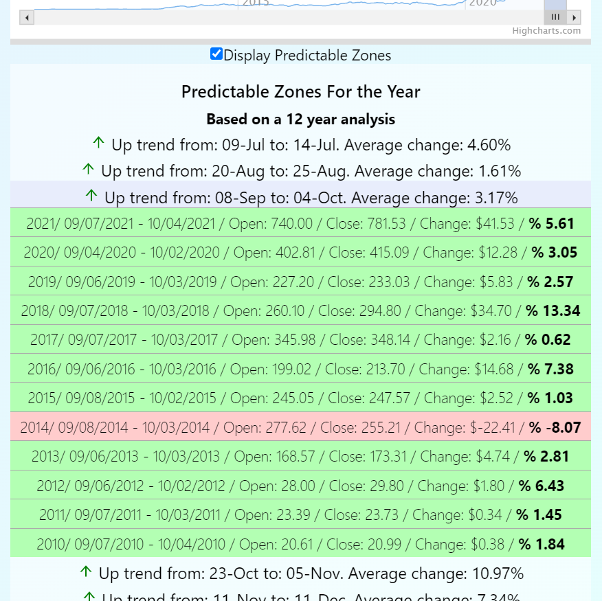 TSMobile Predictable Zone Breakdown