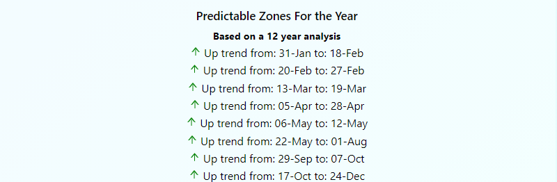 Predictable zones list