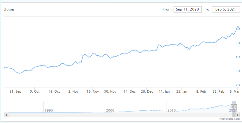 Instrument price chart