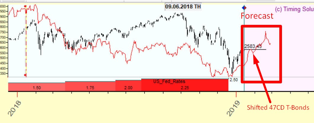 T-bonds versus SNP with a lag of 47 days