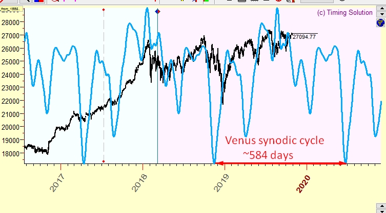 Venus Synodic Cycle example