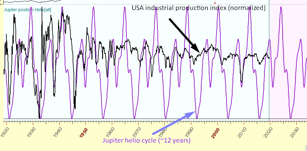 Jupiter Helio Cycle