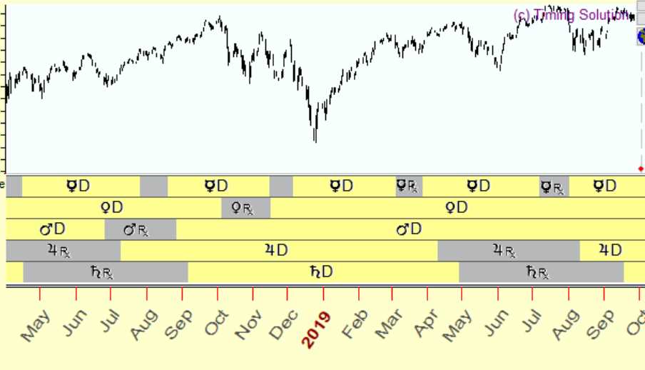Stock market data with planetary positions in direct/retrograde