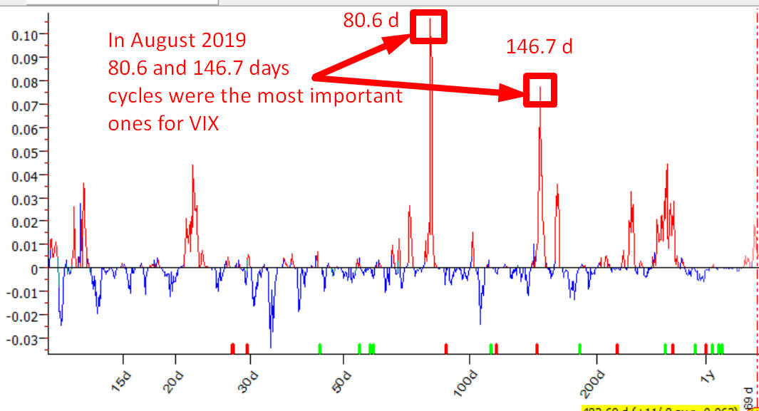 Cyclical portrait of VIX index made by Q-spectrum module