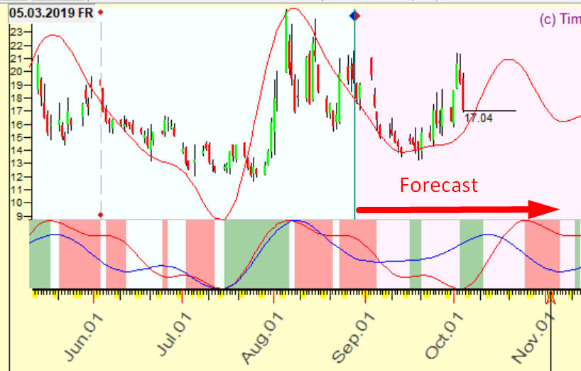 Projection line based on 80.6 and 146.7 day cycles